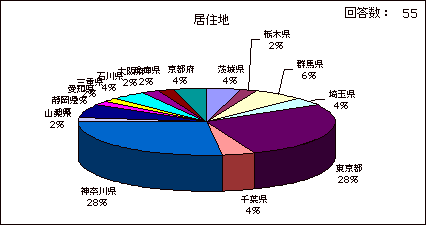 居住地