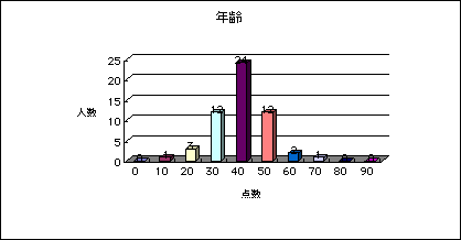 年齢