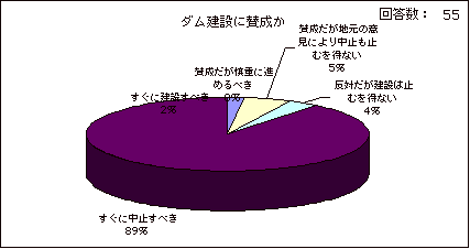 川辺川ダム建設に賛成