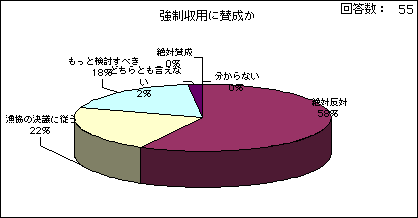 強制収用に賛成