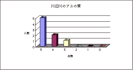 川辺川のアユの質