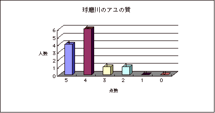 球磨川のアユの質