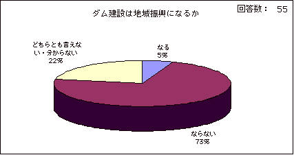 川辺川ダム建設は地域振興になるか