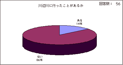 川辺川に行ったことがあるか