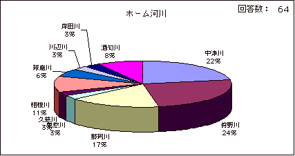 ホーム河川