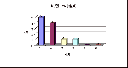 球磨川の総合点