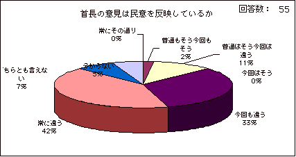 首長の意見は民意を反映しているか