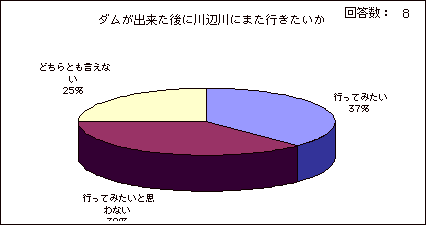 ダムが出来たあとにまた川辺川に行きたい