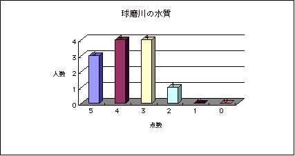 球磨川の水質